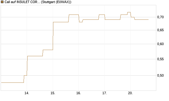 Call auf INSULET CORP.    DL -,001 [Morgan Stanley & Co. Int. plc] Chart