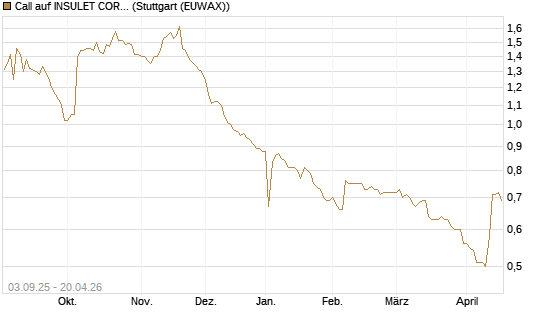 Call auf INSULET CORP.    DL -,001 [Morgan Stanley & Co. Int. plc] Chart
