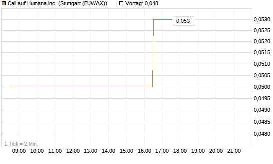 Call auf Humana Inc [Morgan Stanley & Co. Int. plc] Chart