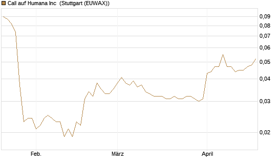 Call auf Humana Inc [Morgan Stanley & Co. Int. plc] Chart