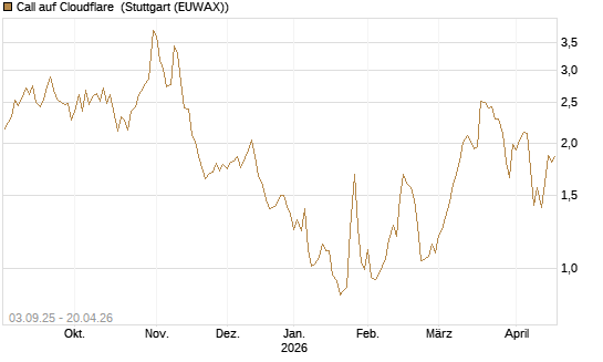 Call auf Cloudflare [Morgan Stanley & Co. Int. plc] Chart