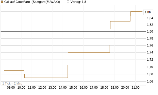 Call auf Cloudflare [Morgan Stanley & Co. Int. plc] Chart