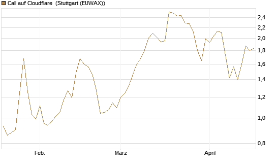 Call auf Cloudflare [Morgan Stanley & Co. Int. plc] Chart