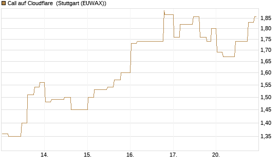 Call auf Cloudflare [Morgan Stanley & Co. Int. plc] Chart