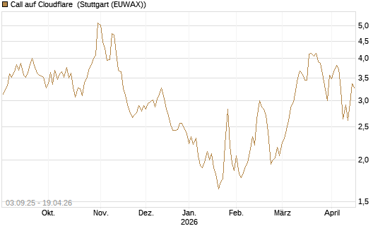 Call auf Cloudflare [Morgan Stanley & Co. Int. plc] Chart