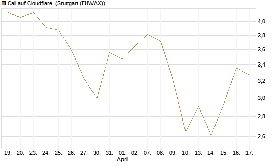 Call auf Cloudflare [Morgan Stanley & Co. Int. plc] Chart