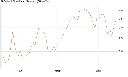 Call auf Cloudflare [Morgan Stanley & Co. Int. plc] Chart