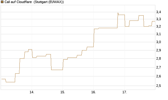 Call auf Cloudflare [Morgan Stanley & Co. Int. plc] Chart