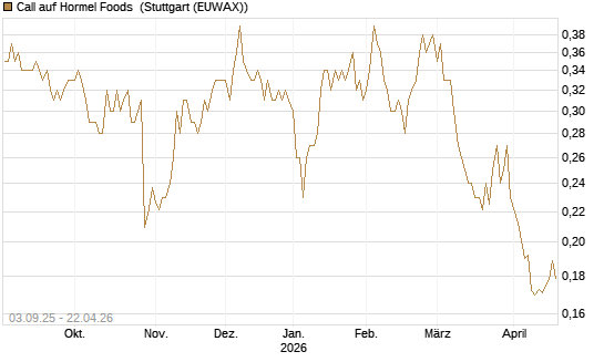 Call auf Hormel Foods [Morgan Stanley & Co. Int. plc] Chart