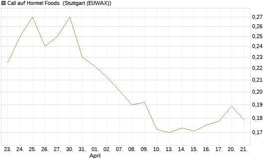 Call auf Hormel Foods [Morgan Stanley & Co. Int. plc] Chart