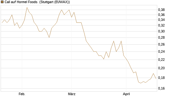Call auf Hormel Foods [Morgan Stanley & Co. Int. plc] Chart