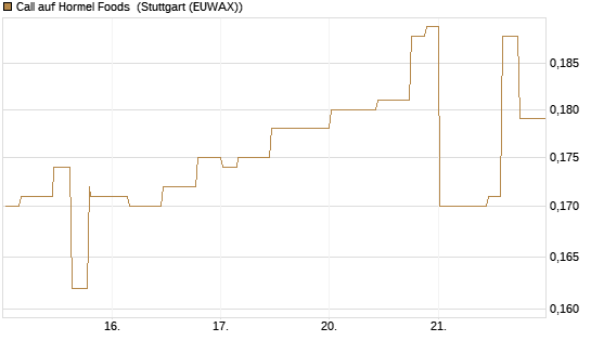 Call auf Hormel Foods [Morgan Stanley & Co. Int. plc] Chart