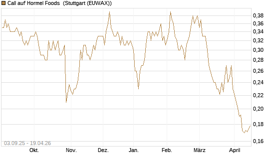 Call auf Hormel Foods [Morgan Stanley & Co. Int. plc] Chart