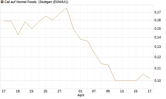 Call auf Hormel Foods [Morgan Stanley & Co. Int. plc] Chart