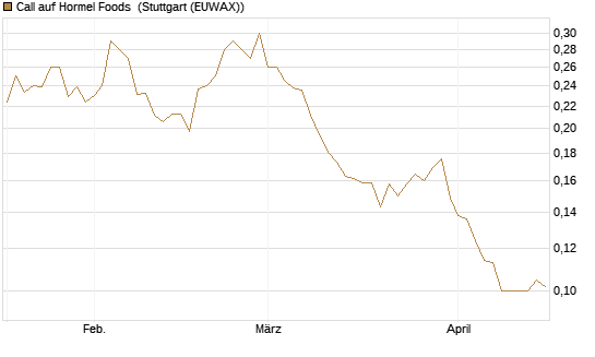 Call auf Hormel Foods [Morgan Stanley & Co. Int. plc] Chart