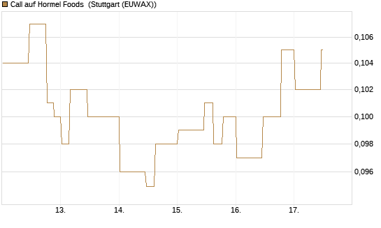 Call auf Hormel Foods [Morgan Stanley & Co. Int. plc] Chart