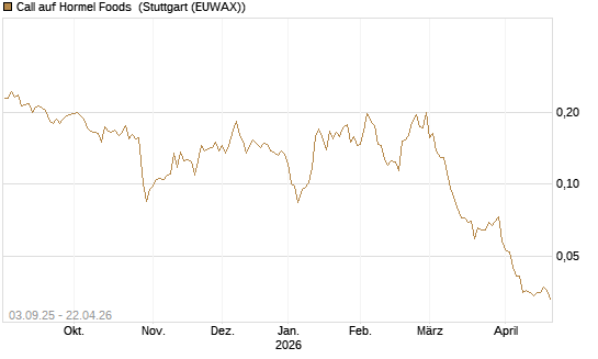 Call auf Hormel Foods [Morgan Stanley & Co. Int. plc] Chart