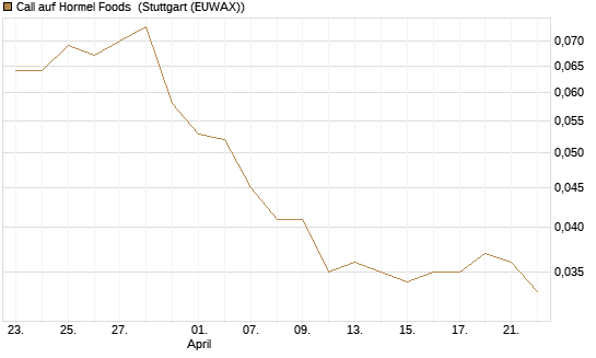 Call auf Hormel Foods [Morgan Stanley & Co. Int. plc] Chart