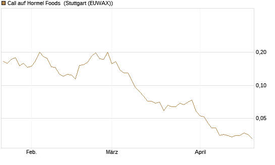 Call auf Hormel Foods [Morgan Stanley & Co. Int. plc] Chart