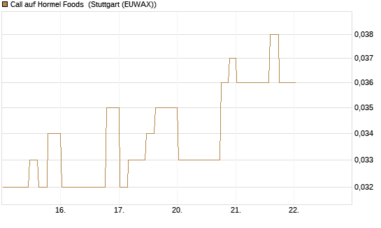 Call auf Hormel Foods [Morgan Stanley & Co. Int. plc] Chart