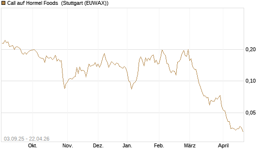 Call auf Hormel Foods [Morgan Stanley & Co. Int. plc] Chart