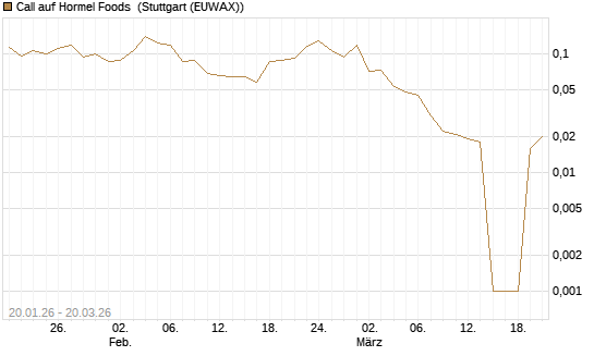 Call auf Hormel Foods [Morgan Stanley & Co. Int. plc] Chart