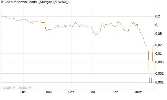 Call auf Hormel Foods [Morgan Stanley & Co. Int. plc] Chart