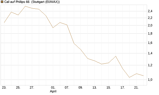 Call auf Phillips 66 [Morgan Stanley & Co. Int. plc] Chart