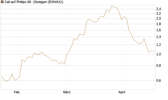 Call auf Phillips 66 [Morgan Stanley & Co. Int. plc] Chart