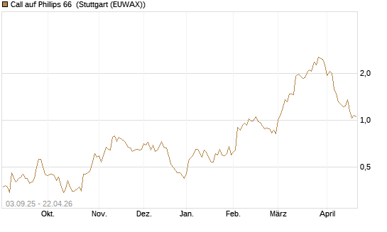 Call auf Phillips 66 [Morgan Stanley & Co. Int. plc] Chart