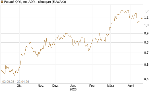 Put auf iQIYI, Inc. ADR [Morgan Stanley & Co. Int. plc] Chart