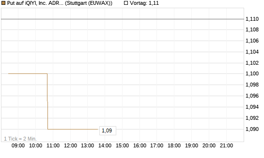Put auf iQIYI, Inc. ADR [Morgan Stanley & Co. Int. plc] Chart