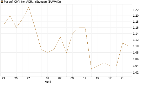 Put auf iQIYI, Inc. ADR [Morgan Stanley & Co. Int. plc] Chart