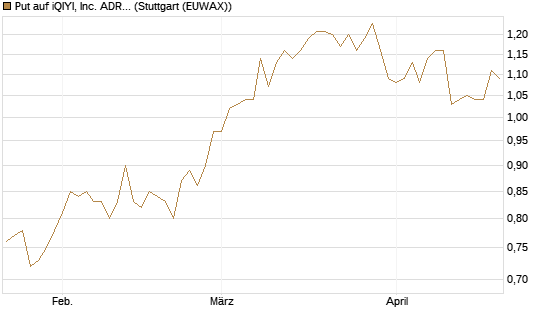 Put auf iQIYI, Inc. ADR [Morgan Stanley & Co. Int. plc] Chart