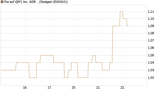 Put auf iQIYI, Inc. ADR [Morgan Stanley & Co. Int. plc] Chart