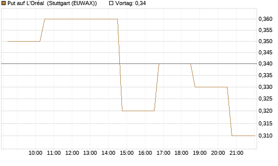 Put auf L'Oréal [Morgan Stanley & Co. Int. plc] Chart