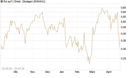 Put auf L'Oréal [Morgan Stanley & Co. Int. plc] Chart