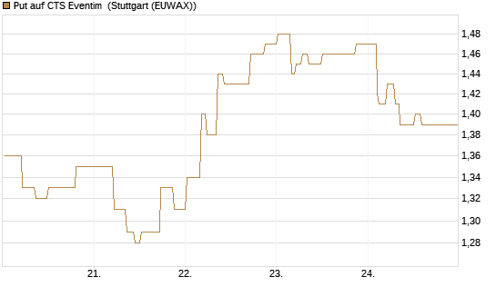 Put auf CTS Eventim [Morgan Stanley & Co. Int. plc] Chart