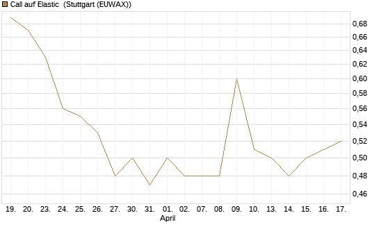 Call auf Elastic [Morgan Stanley & Co. Int. plc] Chart
