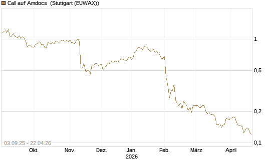Call auf Amdocs [Morgan Stanley & Co. Int. plc] Chart