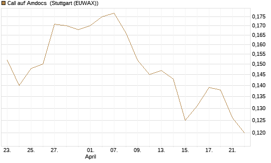 Call auf Amdocs [Morgan Stanley & Co. Int. plc] Chart