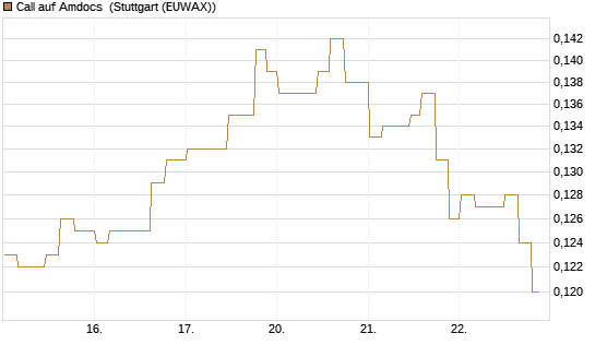 Call auf Amdocs [Morgan Stanley & Co. Int. plc] Chart