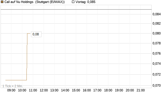 Call auf Nu Holdings [Morgan Stanley & Co. Int. plc] Chart