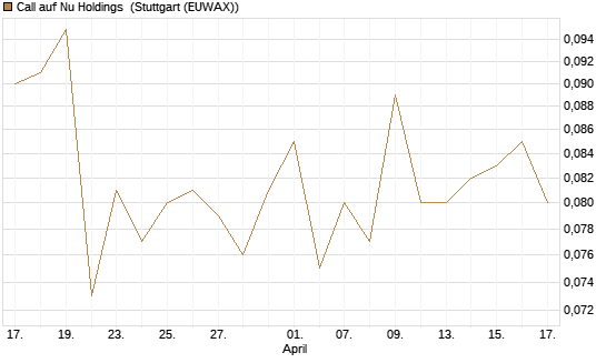 Call auf Nu Holdings [Morgan Stanley & Co. Int. plc] Chart