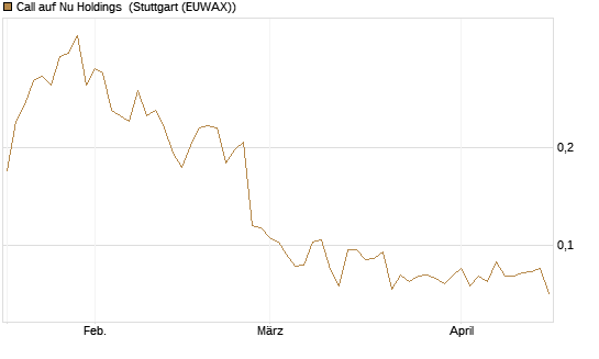 Call auf Nu Holdings [Morgan Stanley & Co. Int. plc] Chart
