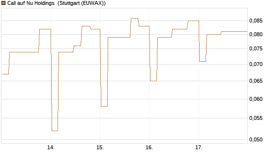 Call auf Nu Holdings [Morgan Stanley & Co. Int. plc] Chart