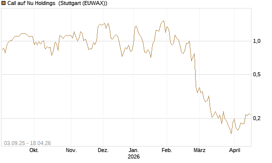 Call auf Nu Holdings [Morgan Stanley & Co. Int. plc] Chart
