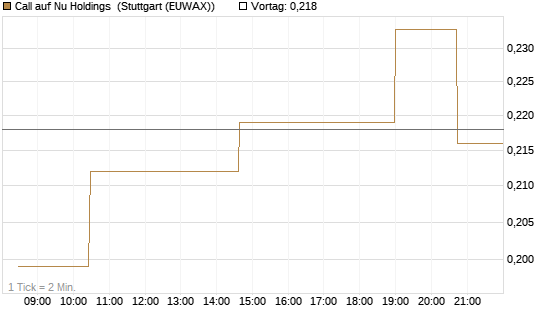 Call auf Nu Holdings [Morgan Stanley & Co. Int. plc] Chart