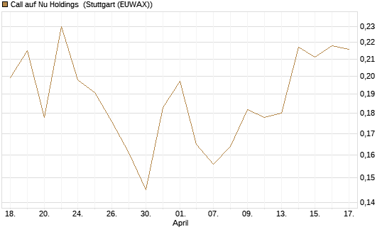 Call auf Nu Holdings [Morgan Stanley & Co. Int. plc] Chart