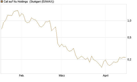 Call auf Nu Holdings [Morgan Stanley & Co. Int. plc] Chart